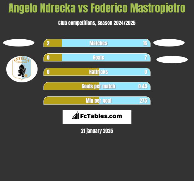 Angelo Ndrecka vs Federico Mastropietro h2h player stats