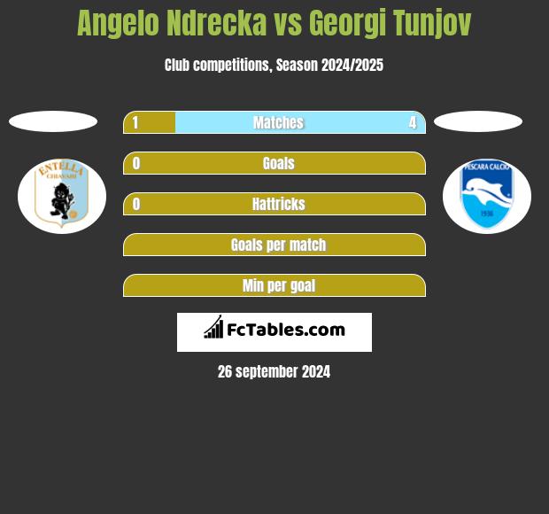 Angelo Ndrecka vs Georgi Tunjov h2h player stats