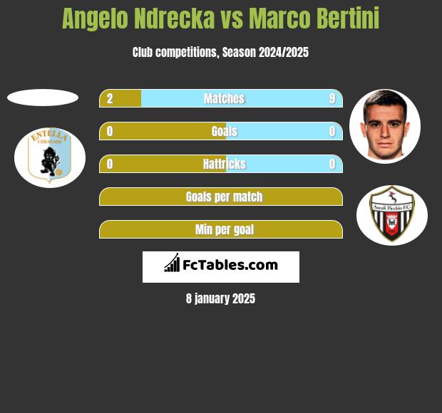 Angelo Ndrecka vs Marco Bertini h2h player stats