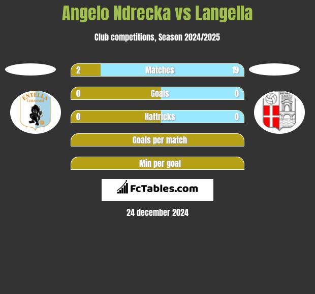 Angelo Ndrecka vs Langella h2h player stats