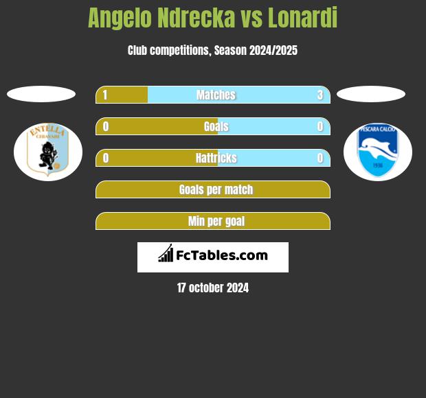 Angelo Ndrecka vs Lonardi h2h player stats