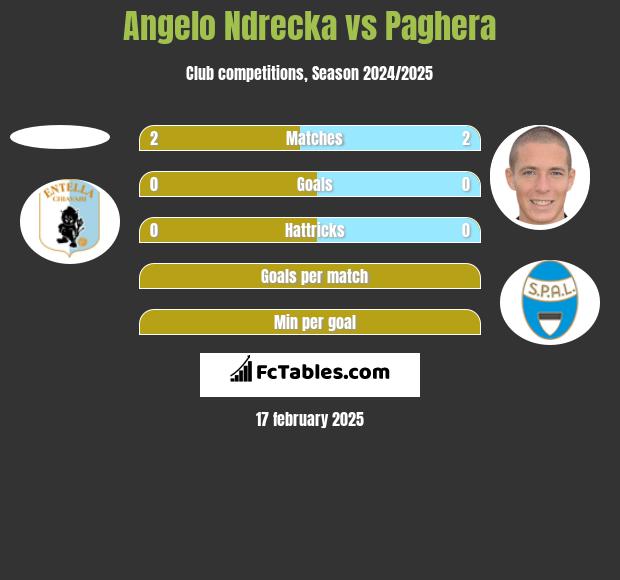 Angelo Ndrecka vs Paghera h2h player stats