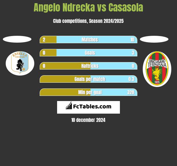 Angelo Ndrecka vs Casasola h2h player stats