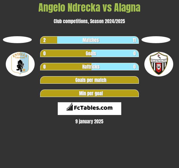 Angelo Ndrecka vs Alagna h2h player stats