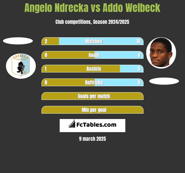 Angelo Ndrecka vs Addo Welbeck h2h player stats