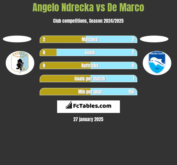 Angelo Ndrecka vs De Marco h2h player stats