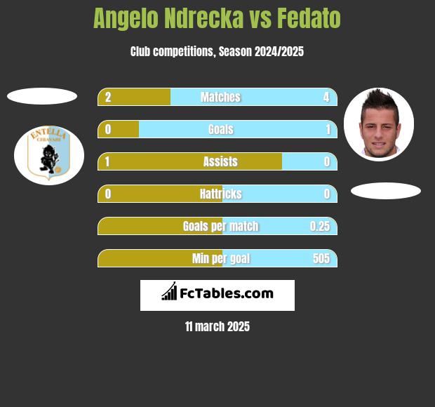 Angelo Ndrecka vs Fedato h2h player stats