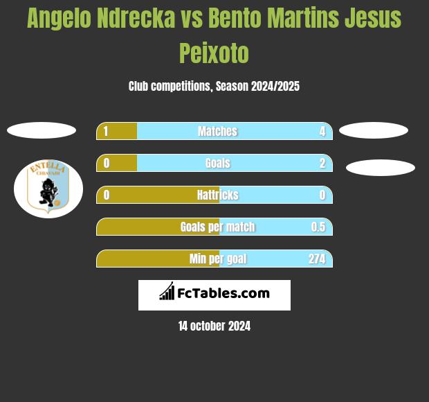 Angelo Ndrecka vs Bento Martins Jesus Peixoto h2h player stats