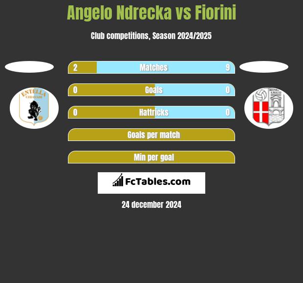 Angelo Ndrecka vs Fiorini h2h player stats