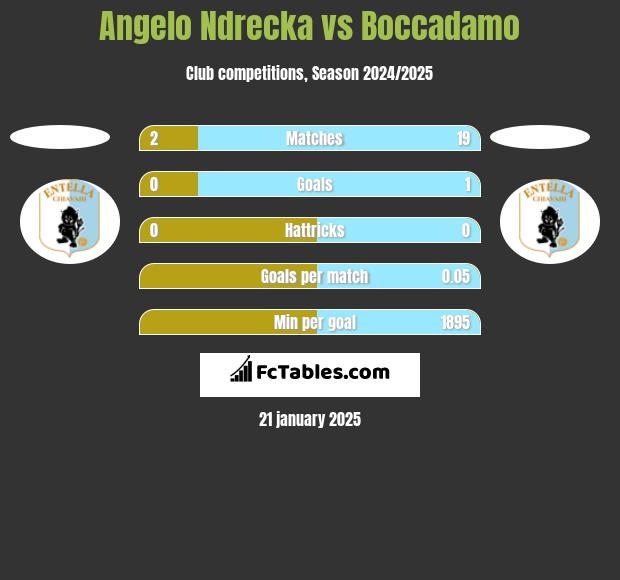 Angelo Ndrecka vs Boccadamo h2h player stats