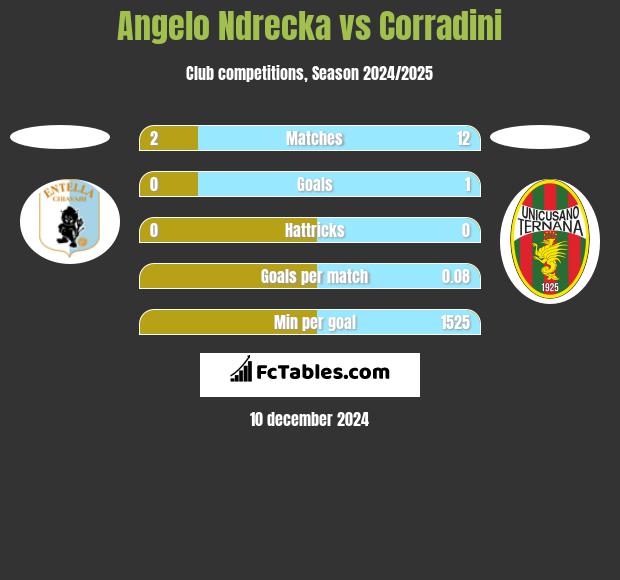 Angelo Ndrecka vs Corradini h2h player stats