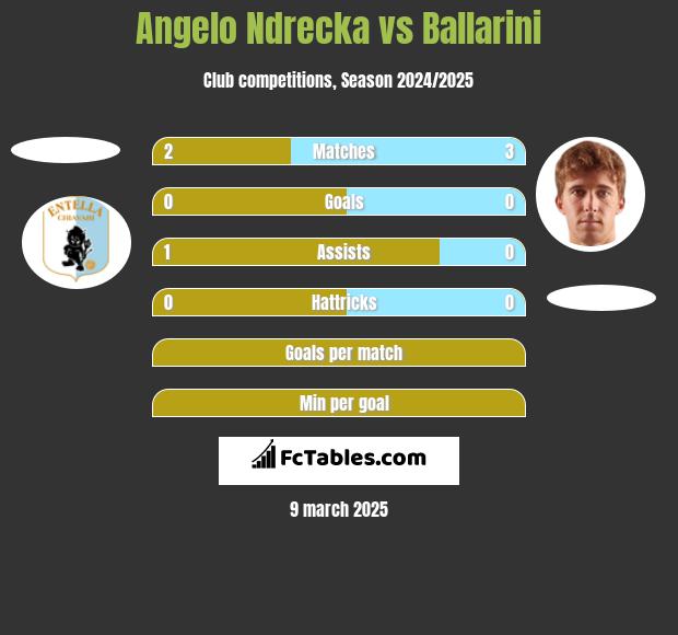 Angelo Ndrecka vs Ballarini h2h player stats