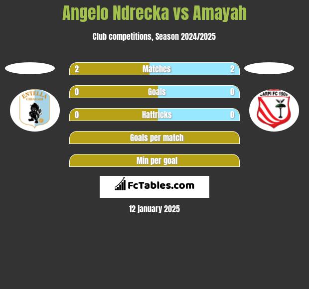 Angelo Ndrecka vs Amayah h2h player stats