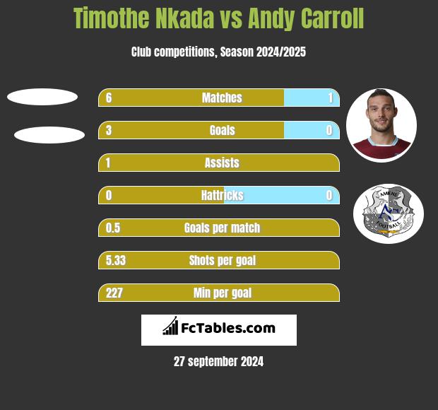 Timothe Nkada vs Andy Carroll h2h player stats