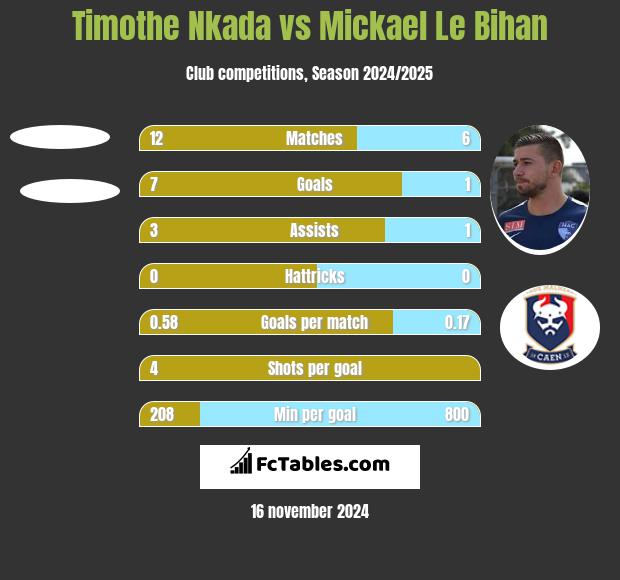 Timothe Nkada vs Mickael Le Bihan h2h player stats