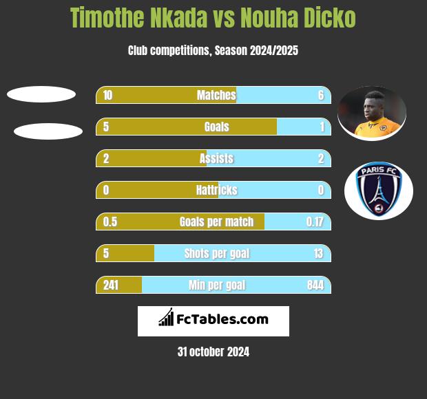 Timothe Nkada vs Nouha Dicko h2h player stats