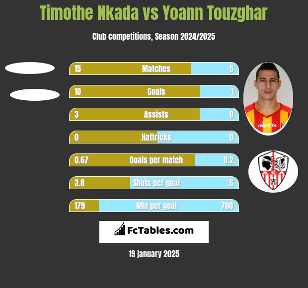 Timothe Nkada vs Yoann Touzghar h2h player stats