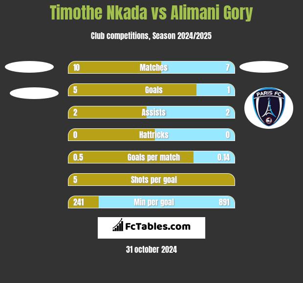 Timothe Nkada vs Alimani Gory h2h player stats