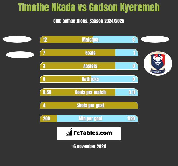 Timothe Nkada vs Godson Kyeremeh h2h player stats