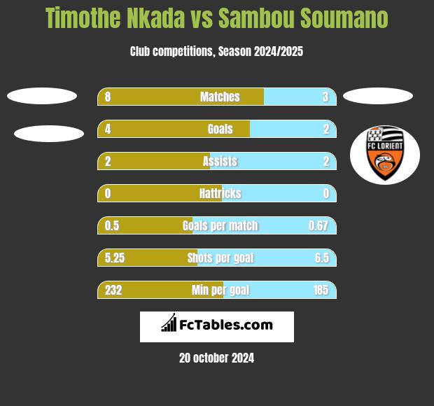 Timothe Nkada vs Sambou Soumano h2h player stats