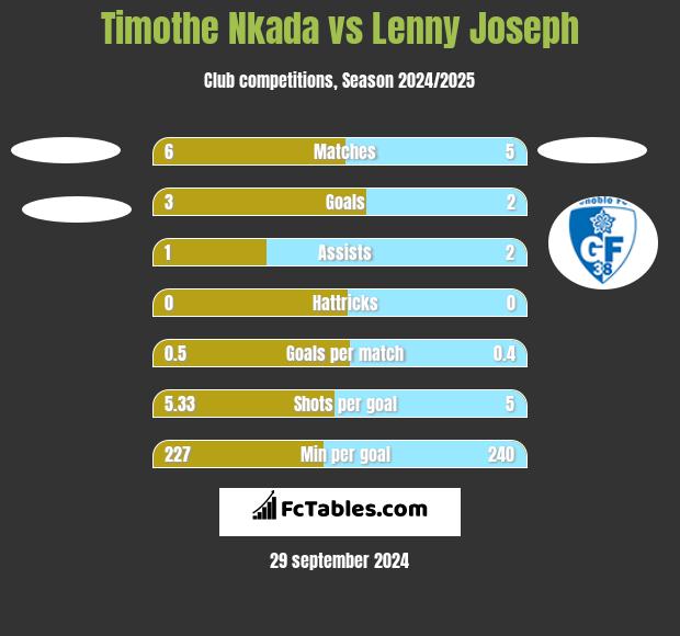 Timothe Nkada vs Lenny Joseph h2h player stats