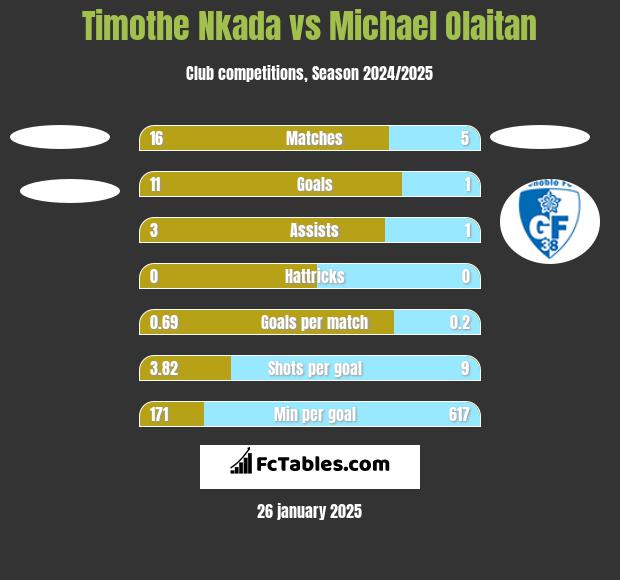 Timothe Nkada vs Michael Olaitan h2h player stats