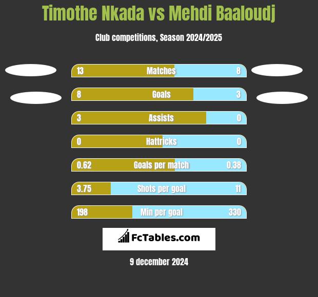 Timothe Nkada vs Mehdi Baaloudj h2h player stats