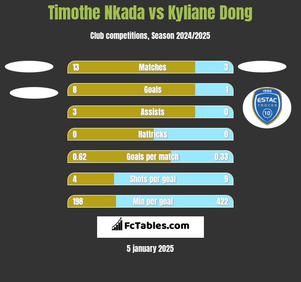 Timothe Nkada vs Kyliane Dong h2h player stats