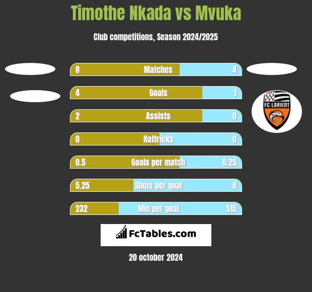 Timothe Nkada vs Mvuka h2h player stats