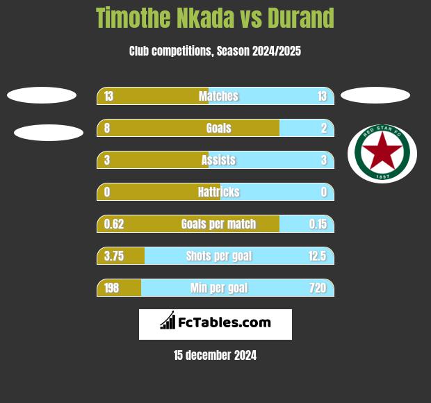 Timothe Nkada vs Durand h2h player stats