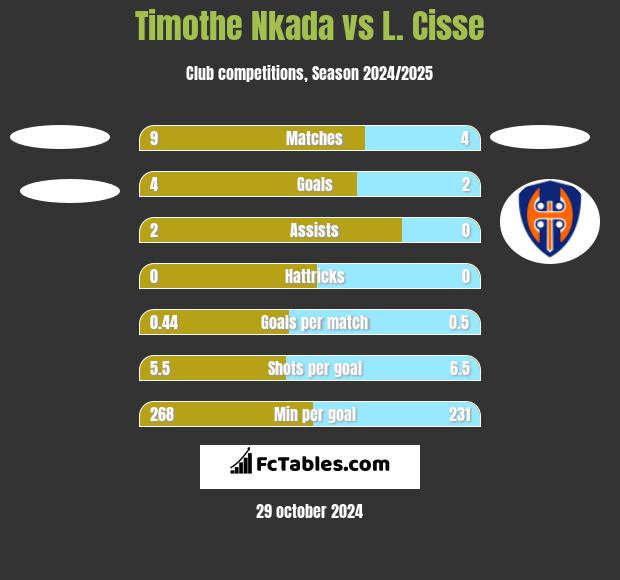 Timothe Nkada vs L. Cisse h2h player stats