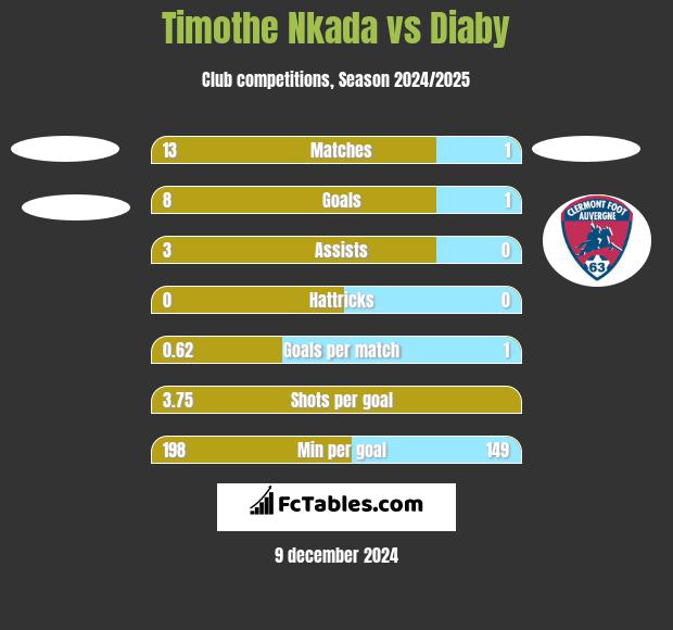 Timothe Nkada vs Diaby h2h player stats