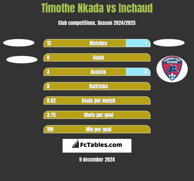 Timothe Nkada vs Inchaud h2h player stats