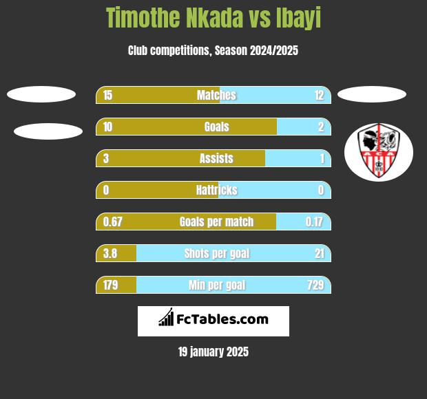 Timothe Nkada vs Ibayi h2h player stats