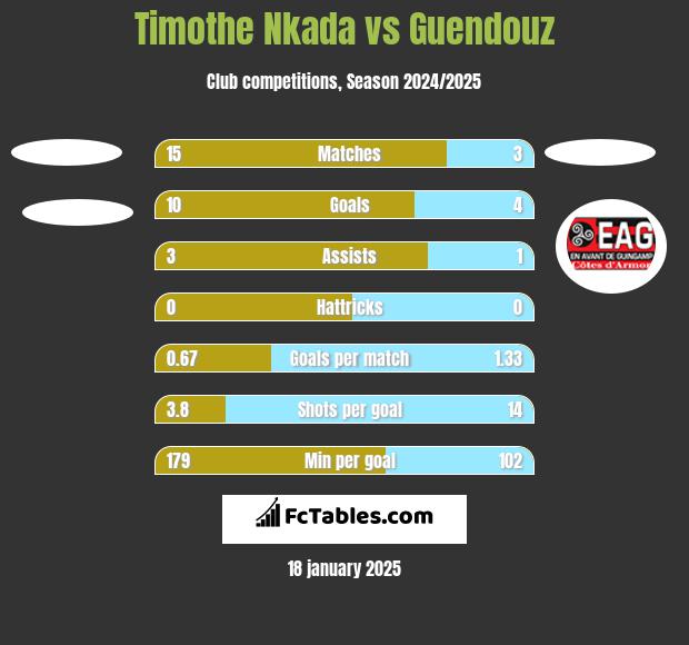 Timothe Nkada vs Guendouz h2h player stats