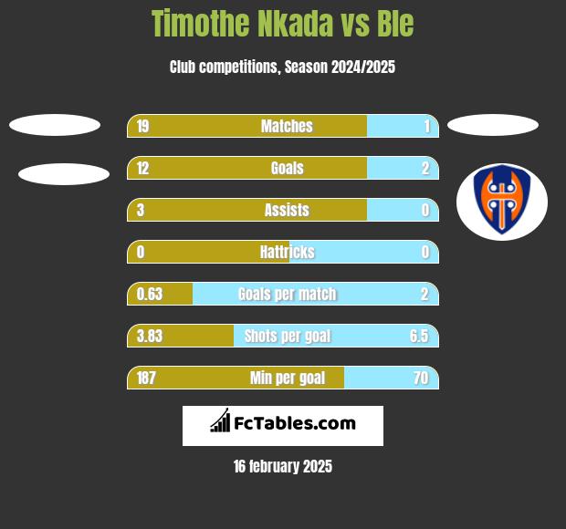 Timothe Nkada vs Ble h2h player stats