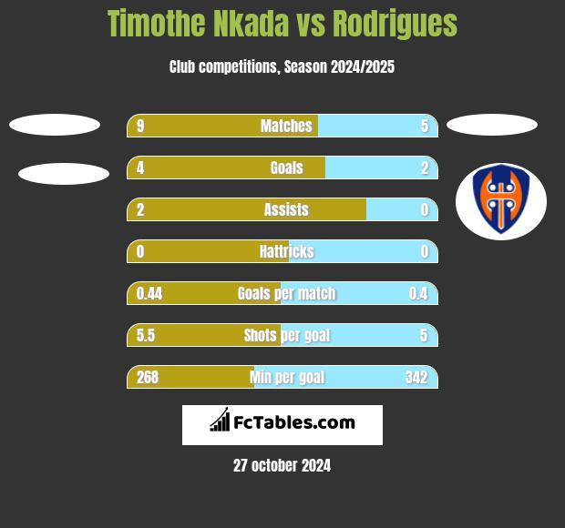 Timothe Nkada vs Rodrigues h2h player stats