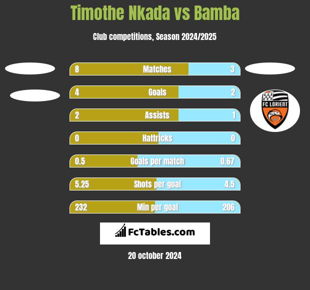 Timothe Nkada vs Bamba h2h player stats