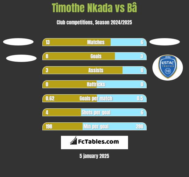 Timothe Nkada vs Bâ h2h player stats