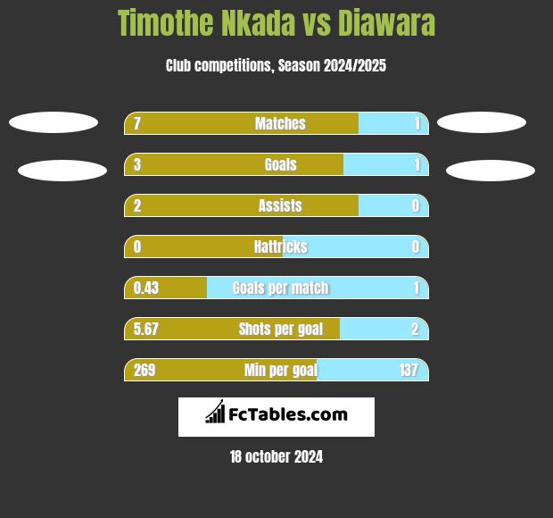 Timothe Nkada vs Diawara h2h player stats