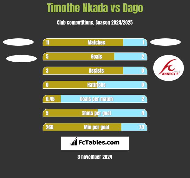 Timothe Nkada vs Dago h2h player stats