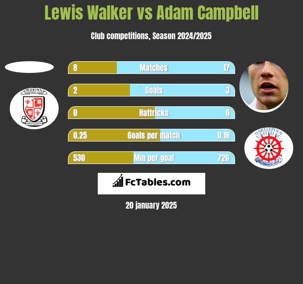 Lewis Walker vs Adam Campbell h2h player stats