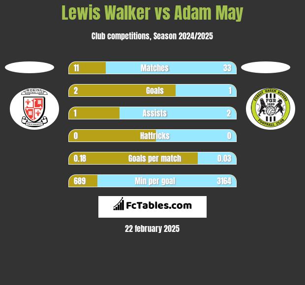 Lewis Walker vs Adam May h2h player stats