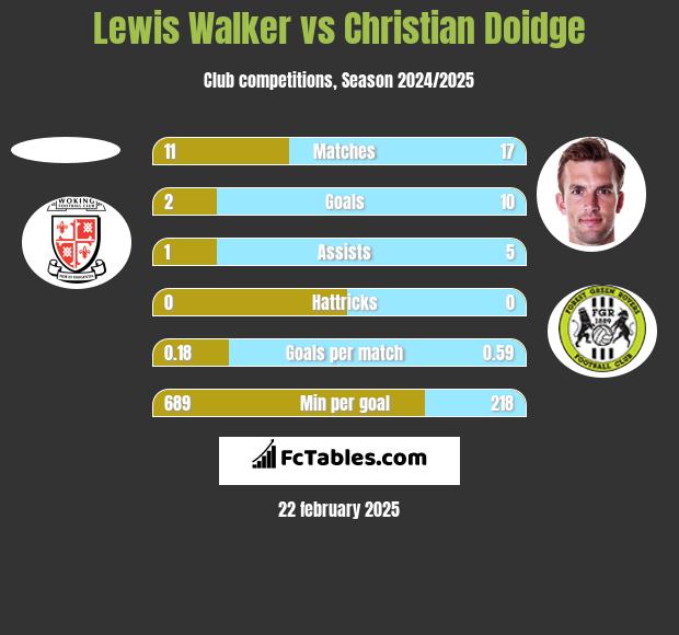 Lewis Walker vs Christian Doidge h2h player stats