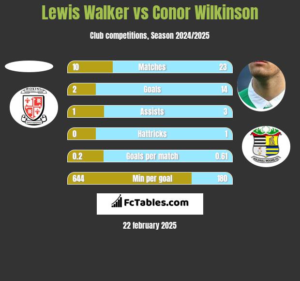 Lewis Walker vs Conor Wilkinson h2h player stats