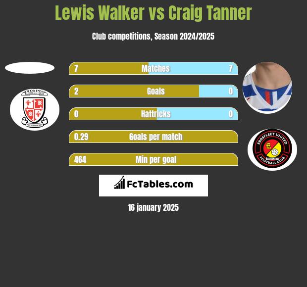 Lewis Walker vs Craig Tanner h2h player stats