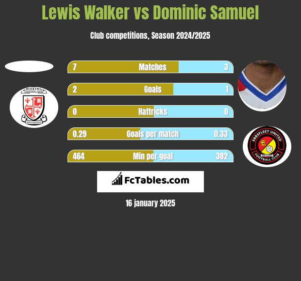 Lewis Walker vs Dominic Samuel h2h player stats