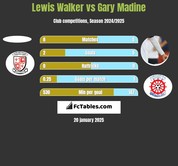 Lewis Walker vs Gary Madine h2h player stats