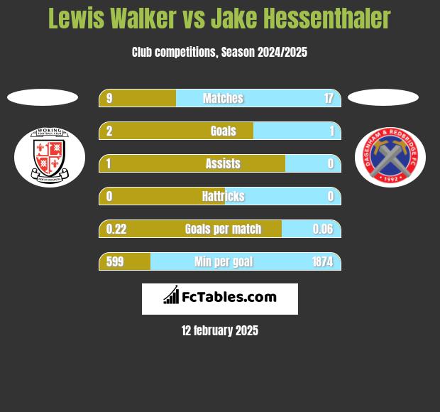 Lewis Walker vs Jake Hessenthaler h2h player stats