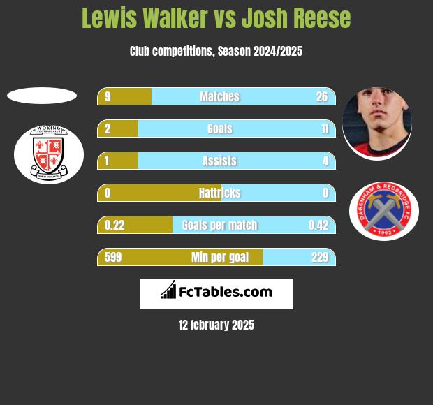 Lewis Walker vs Josh Reese h2h player stats